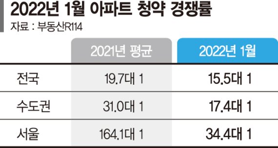 청약시장도 연초부터 ‘냉각 기류’... 경쟁률·가점·계약률 ‘트리플 다운’