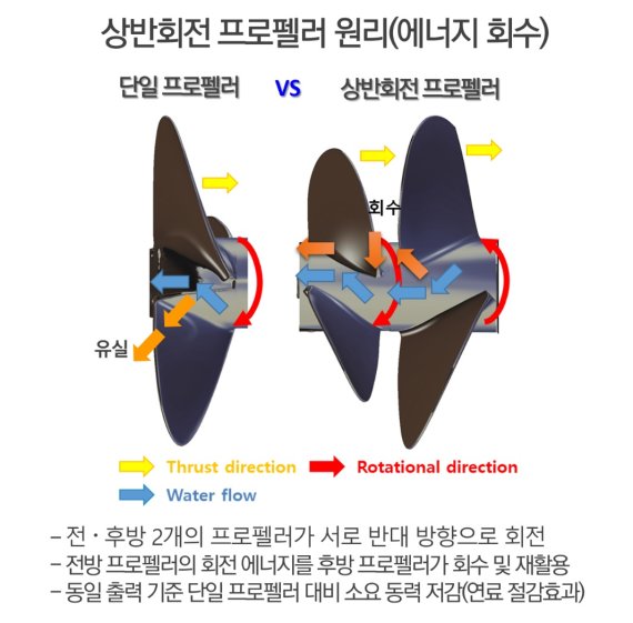 [1일IT템]프로펠러 2개가 반대로 돌면서 추진효율 높인다