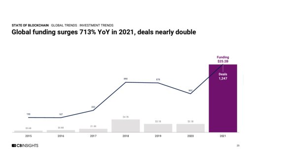 작년 전세계 블록체인 스타트업 투자 30조, 전년비 8배 급증