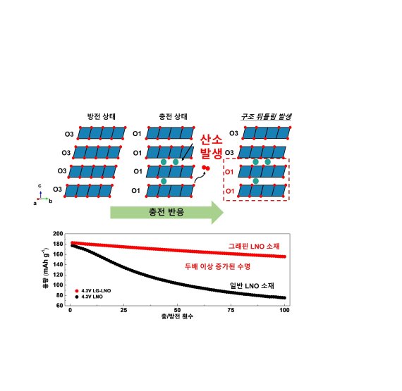 [포항=뉴시스] 강진구 기자 = 포스텍(총장 김무환)은 철강·에너지소재대학원 박규영 교수가 미국 노스웨스턴대 연구팀과의 공동 연구를 통해 니켈 기반 니켈산리튬(LiNiO2, 이하 LNO) 소재에 얇은 막을 덧씌워 이차전지의 수명을 늘리는 기술을 개발했다고 7일 밝혔다.사진은 연구 관련 그림.(사진=포스텍 제공) 2022.02.07.photo@newsis.com *재판매 및 DB 금지