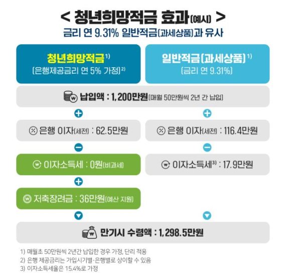 최대 36만원 더 주는 '청년희망적금' 21일 출시…"연 9%대 일반적금과 유사"
