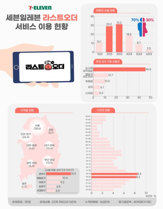 /사진 제공=세븐일레븐