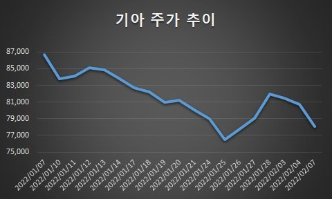 새해에 달리지 못하는 현대기아차 주가..."3월 돼야 회복"