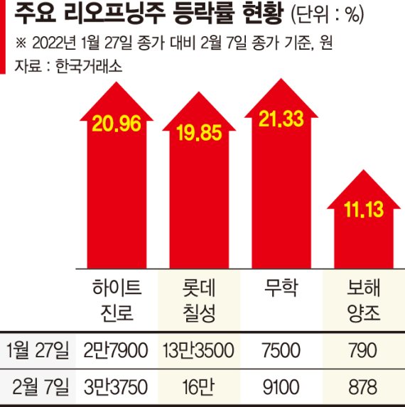 소주값 들썩이자… 나흘새 20% 뛴 주류株