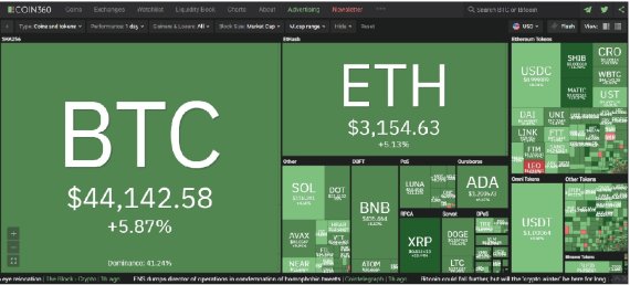 연초 하락세를 가듭하던 비트코인(BTC)이 연일 상승세를 거듭하며 4만5000달러를 눈앞에 두고 있다. 가산자산 시장의 장기 침체를 우려하던 전문가들은 일제히 랠리를 예상하는 낙관론으로 돌아서고 있다. 일각에서는 비트코인이 올해 20만달러(약 2억4010만원)까지 상승할 것이라는 장미빛 전망도 제시하고 있다.