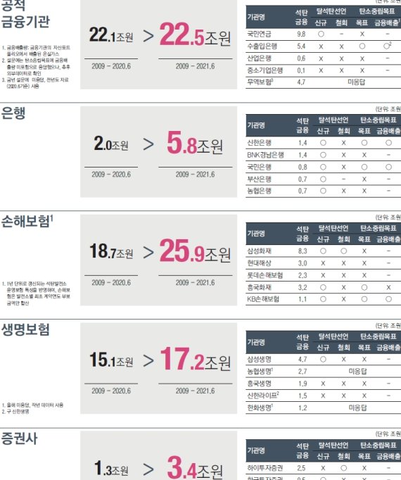 [fn마켓워치]국내 금융기관 석탄자산 익스포져 86조