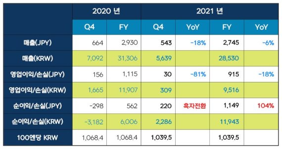 넥슨 2021년 4분기, 연간실적 개요. 넥슨 제공