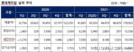 롯데케미칼, 작년 영업익 1조5358억...전년比 330%↑