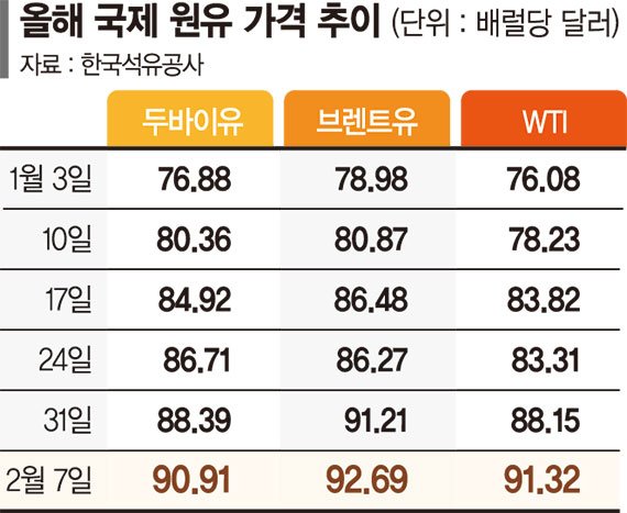 러 침공땐 유가 120弗 치솟을 듯… 항공·석화·철강 초비상 [우크라이나 전운 고조]