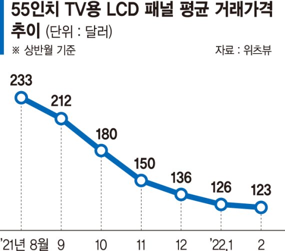 TV용 LCD 패널 가격 반토막… 업계 OLED로 전환 가속