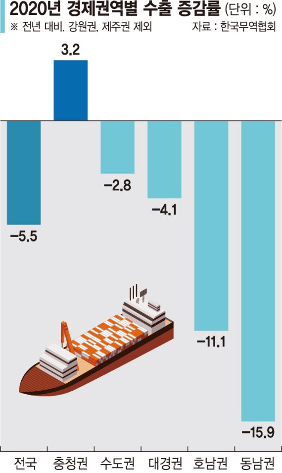 작년 동남권 수출 6%대 반등... 전국 5대 경제권역 중 최하위