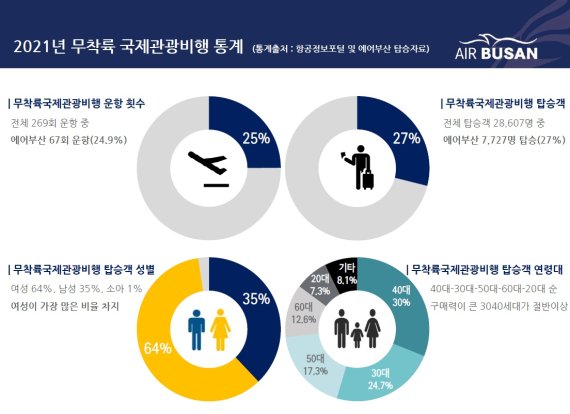 에어부산, 무착륙 관광비행 선도...지난해 최다 탑승객 기록