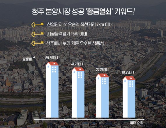 청주지역 분양성공 열쇠는 브랜드·직주근접·상품성!