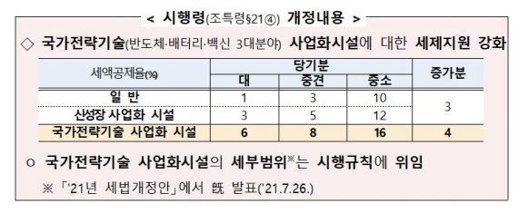 반도체 등 31개 시설, 세제지원 강화