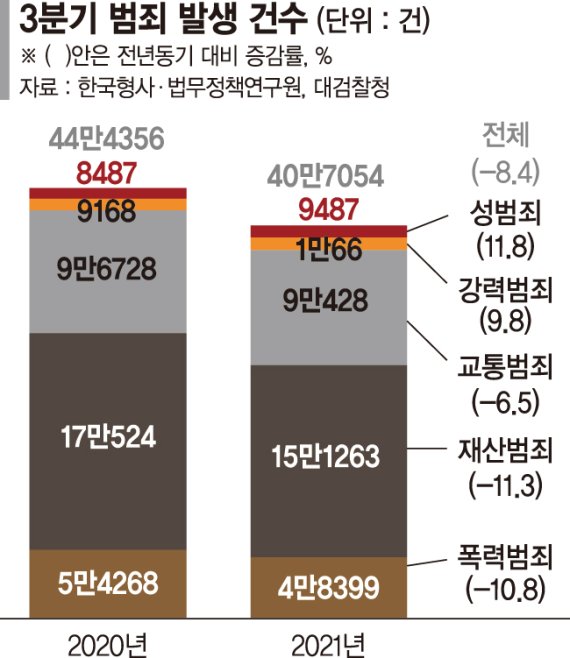 전체범죄 줄었지만 성범죄는 늘었다