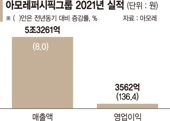아모레 '뉴뷰티' 온라인서 통했다, 작년 영업익 3562억…136% 급증
