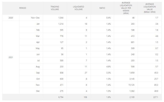 위메이드가 공개한 위믹스 매도 내역 (위믹스 분기 보고서 FY2021 Q4 갈무리)© 뉴스1