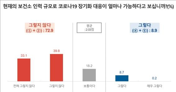 경기도 코로나 대응 인력 73% "현재 인력 규모 장기화 대응 어려워"