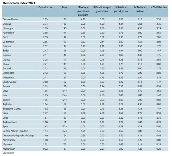 영국 이코노미스트 인텔리전스 유닛(EIU)가 2021민주주의지수를 발표했다. 2022. 02.10/news1 © 뉴스1(EIU 보고서 갈무리)
