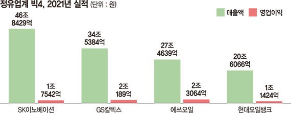 5조 적자서 7조 흑자로… 정유 빅4 ‘화려한 부활’