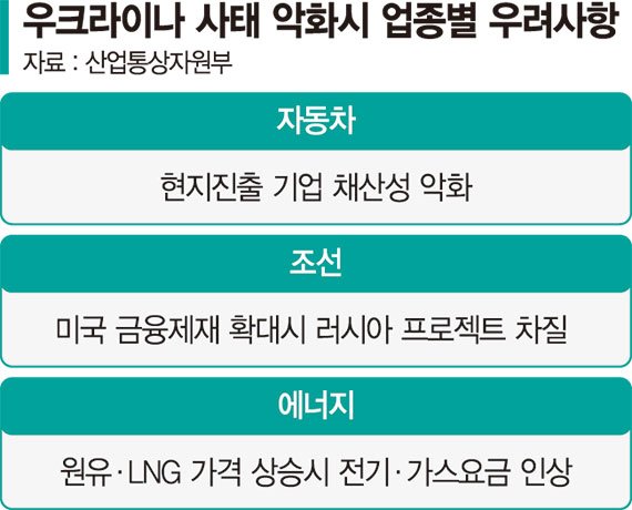 우크라사태 최악땐 수출타격·에너지값 급등… 비상플랜 짠다