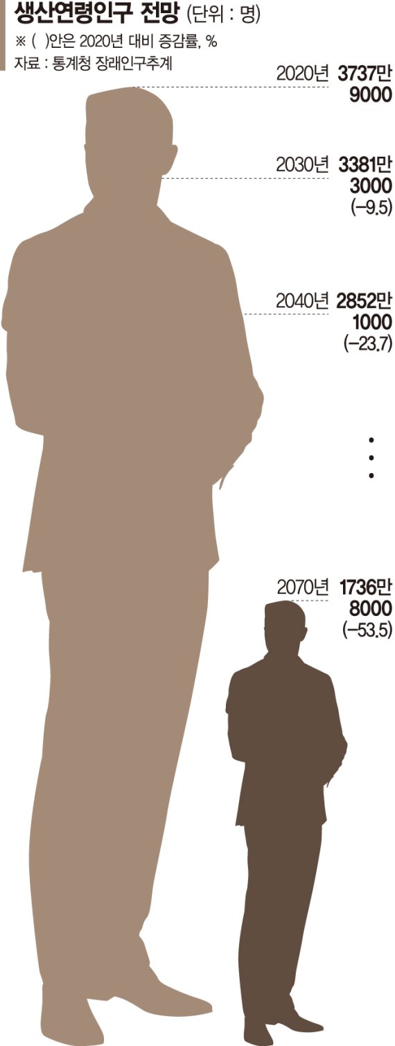 50년 후 노년부양비 5배… 국민연금 고갈 대비책 찾는다 [가파른 인구절벽]