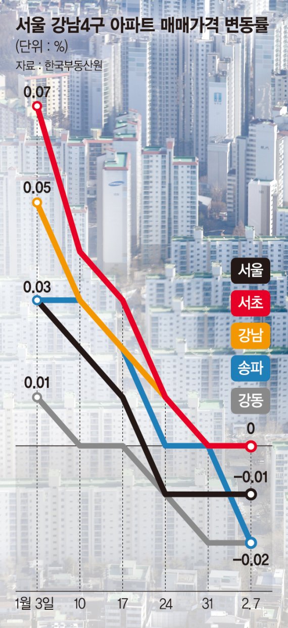 '철옹성' 강남도 꺾였다… 집값 하락 시그널 [강남 집값도 하락]