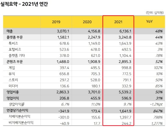 [상보] 카카오 작년 영업익 5969억..전년比 31%↑