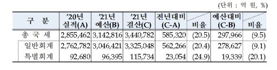 2021년 국세 수입 현황. 세입, 세출 마감 결과. 자료=기획재정부