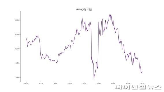 11일 9시 기존 업비트 원화마켓에 상장된 모든 가상자산을 대상으로 종합시장지수 방법론에 따라 산출한 UBMI(업비트 마켓 인덱스) 지수는 9830.25포인트로 전날보다 2.37% 하락했다. 비트코인을 제외한 UBAI 지수도 3.96% 하락했다./사진=fnDB