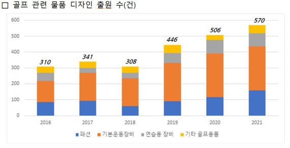 골프 관련 물품 디자인 출원 수 <건>