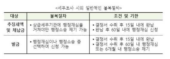 세무조사 일반적 불복절차. 주중 한국대사관 손영준 국세관·중국세무법률&컨설팅 한정훈 회계사 제공
