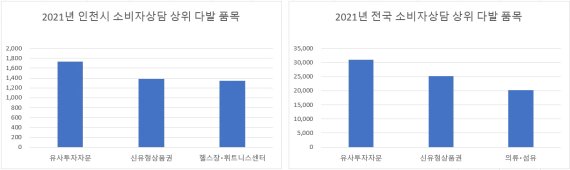 인천시, 주식정보제공 피해 소비자상담 급증