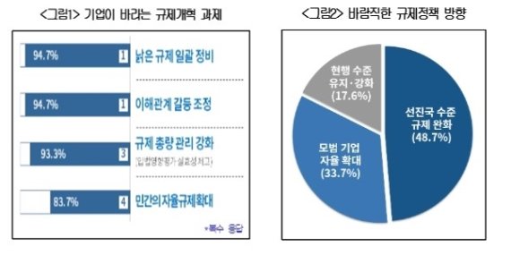 기업 95% "새 정부 최우선 과제는 '낡은 규제 정비', '갈등조정'"