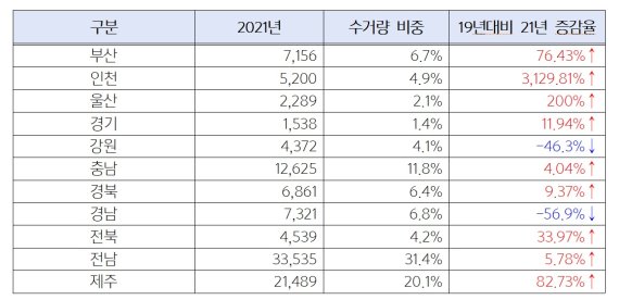 인천 해양쓰레기 3년 30배 급증...제주도 2배 '몸살'