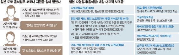 도쿄서 음식점 운영한 A씨, 2년간 코로나 지원금 1억6천만원 받았다는데… [글로벌 리포트]