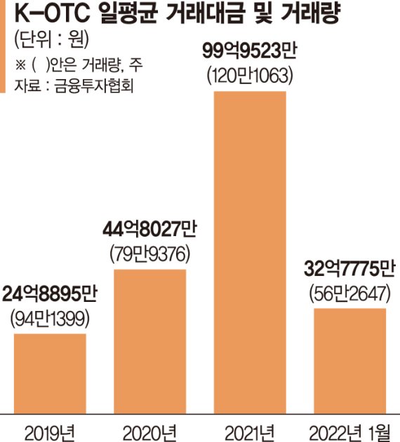 조정장에 꺾인 투심… IPO 장외시장 '꽁꽁'