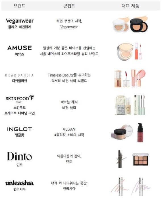 올리브영, '비건뷰티' 시장 키운다..."색조 집중 공략"