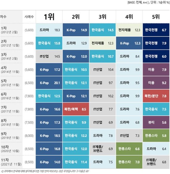 코로나 장기화에도 K콘텐츠 강세...전세계 사로잡은 ‘BTS·오징어게임’