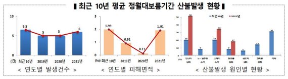 최근 10년 평균 정월대보름기간 산불발생 현황