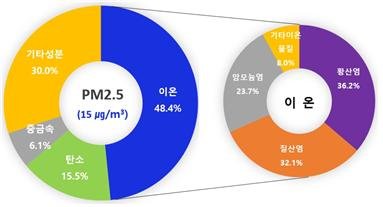 울산시 야음동 측정소 미세먼지 구성성분 분석 결과 /자료=울산보건환경연구원 제공