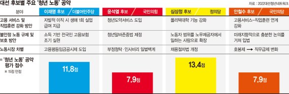 "고용안전망 강화" vs "취업 지원"… 차별 해소엔 한목소리 [대선주자에게 청년이 묻다 (1) 노동정책]