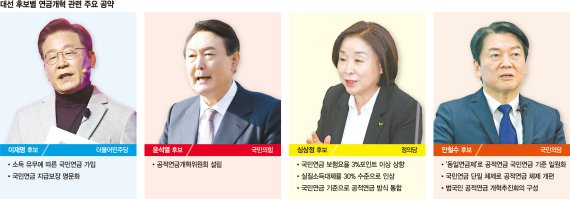 李·尹 개혁 큰틀 방향만… 安·沈이 동일연금제 등 화두 주도 [연금개혁, 더 이상 미룰 수 없다 (2)]