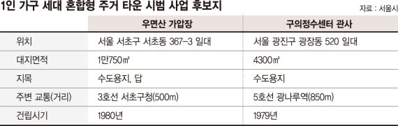 주거지원 소외된 ‘나홀로 가구’ 보듬기… 입지 나쁠땐 ‘역풍’ [‘오세훈표 1인가구’ 대책 본궤도]