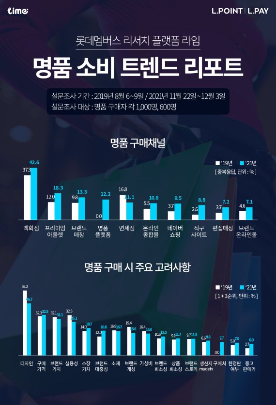 롯데멤버스 "명품 구매량, 코로나 이전 보다 23% 증가"