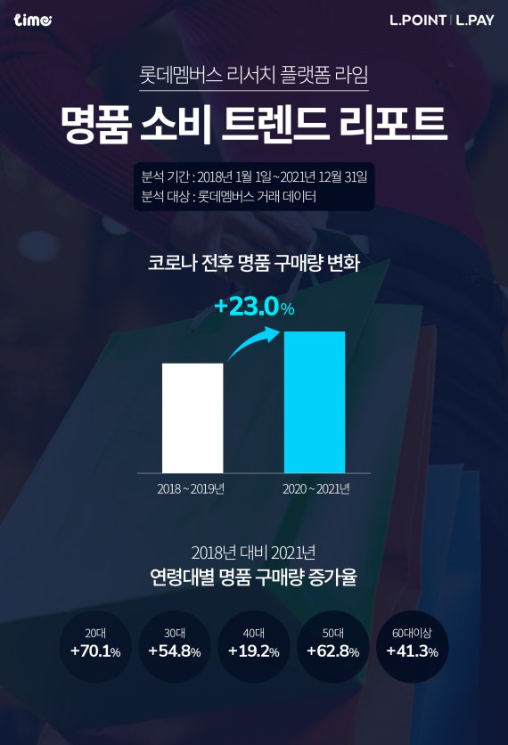 롯데멤버스 "명품 구매량, 코로나 이전 보다 23% 증가"