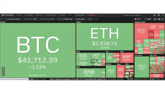 러시아의 우크라이나 침공에 대한 공포가 여전하지만, 비트코인(BTC), 이더리움(ETH)을 비롯한 주요 가상자산 시세가 안정세를 보이고 있다.