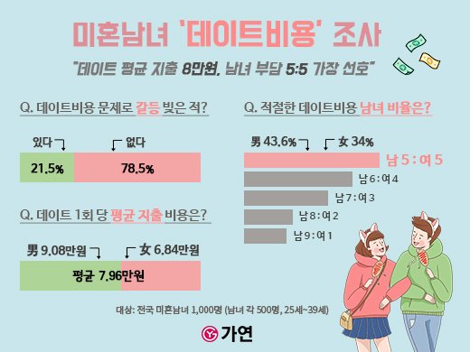 MZ세대 미혼남녀 평균 데이트 비용은 '8만원'