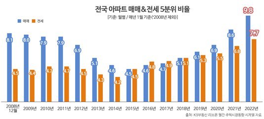 전국 아파트 매매&전세 5분위 비율