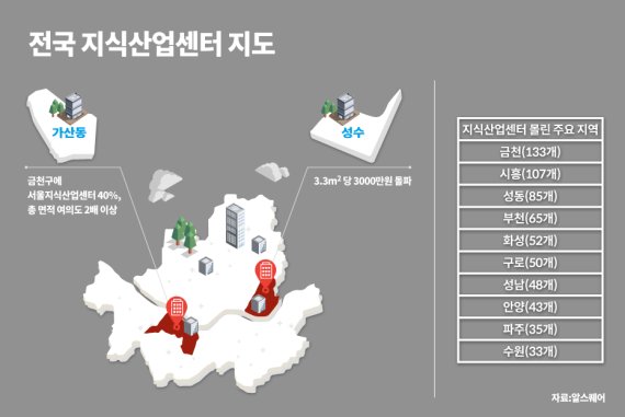 3.3㎡당 3000만원 돌파..아파트값 육박한 서울 지식산업센터